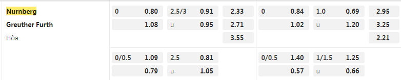 Tỷ lệ kèo Nurnberg vs Furth